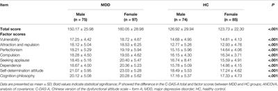 Corrigendum: Gender Differences in Dysfunctional Attitudes in Major Depressive Disorder